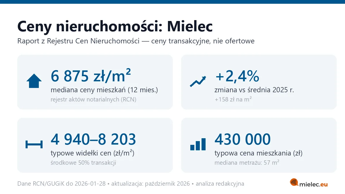 Infografika: ceny mieszkań w Mielcu