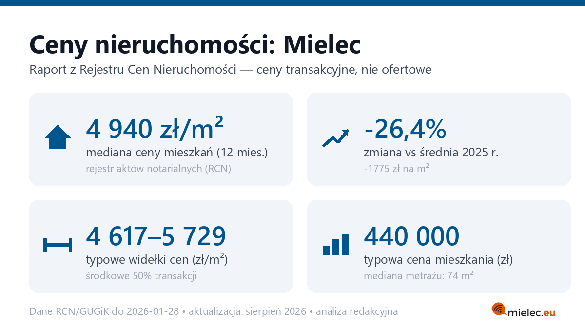 Infografika: ceny mieszkań w Mielec