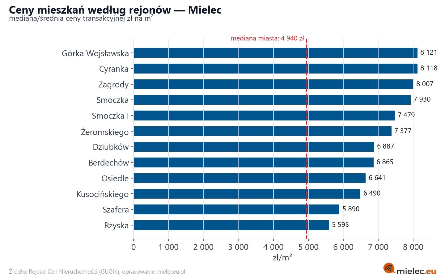 Ceny wg części miasta - Mielec