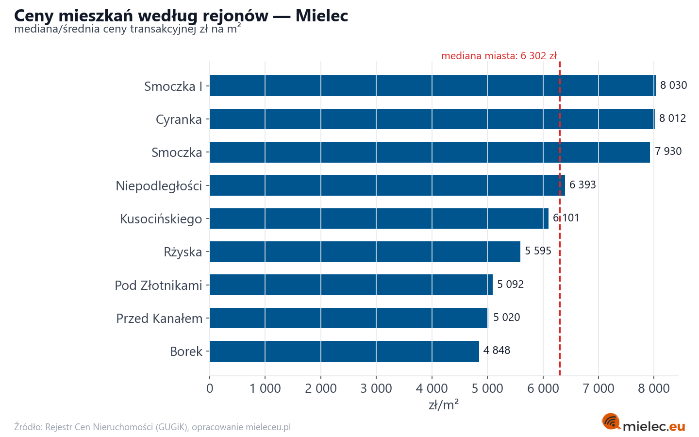 Ceny wg części miasta - Mielec