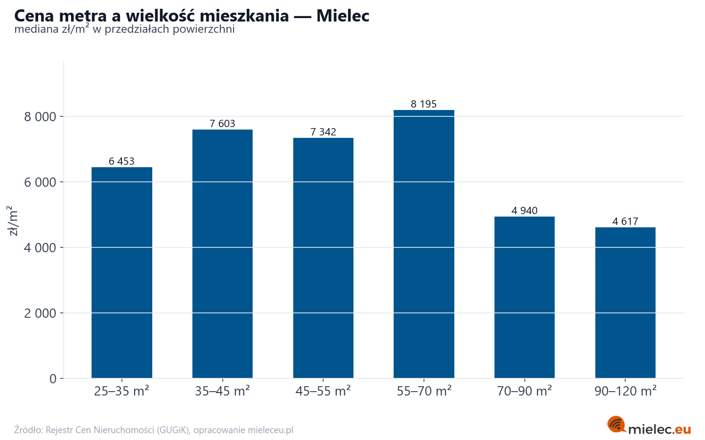 Ceny wg metrażu - Mielec