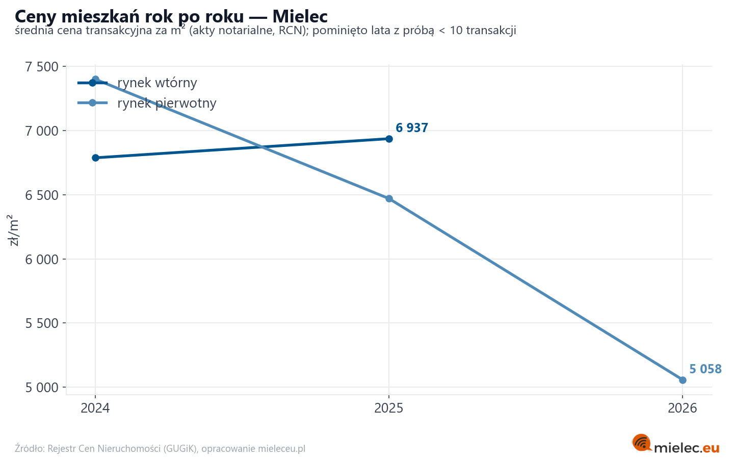 Trend cen - Mielec