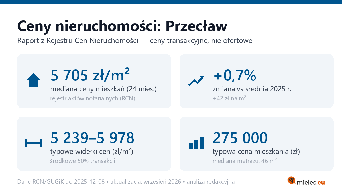 Infografika: ceny mieszkań w mieście Przecław