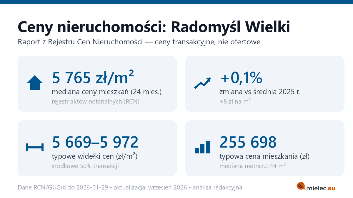 Infografika: ceny mieszkań w mieście Radomyśl Wielki