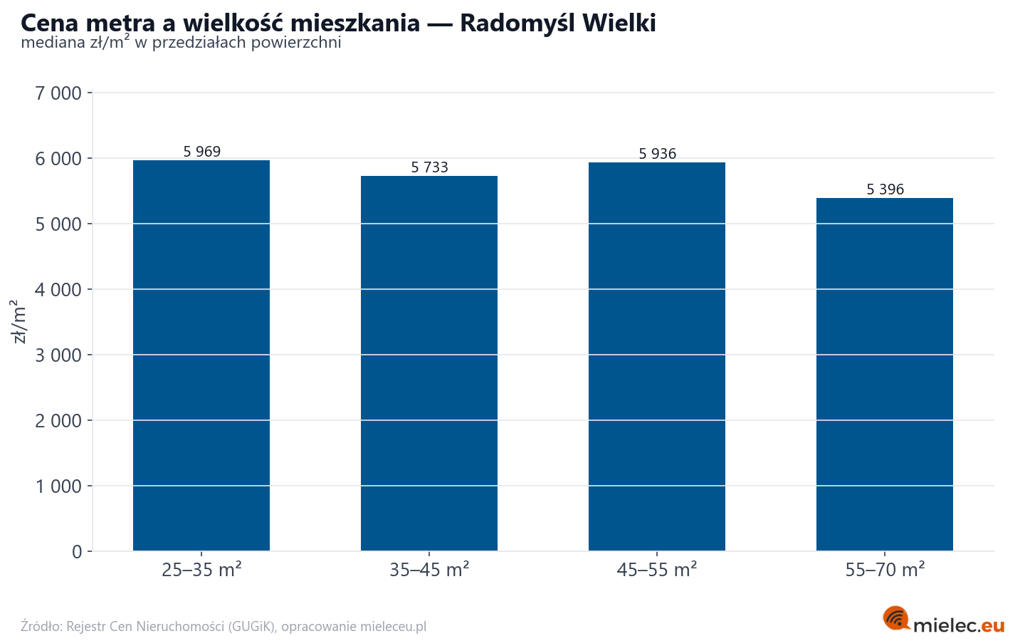 Ceny wg metrażu - Radomyśl Wielki