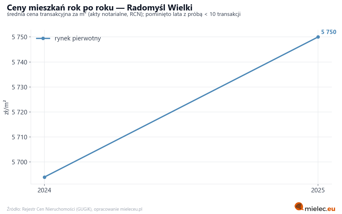 Trend cen - Radomyśl Wielki
