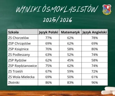 Szkoły Gminy Mielec znów ponad średnią. Jeden wynik robi wrażenie
